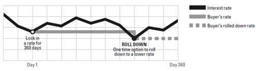 Graph explaining the interest rate and buyer's rate. As interest rate fluctuates, the buyers rate stays the same. If the interest rate goes to a new low, the buyers rate stays at the new low. This is called the Buyers rolled down rate. HSBC's holds various extended rate lock options up to 360 days. There is a one time option to roll down the rates to take advantage of lower interest rates.