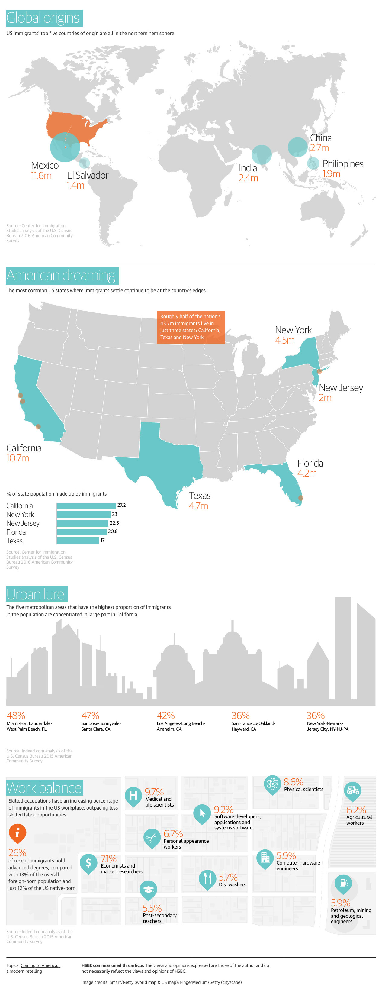 info-graphic of immigration